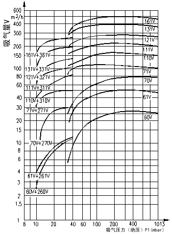 SKA(2BV)液環(huán)真空泵水環(huán)式真空泵性能曲線(xiàn)